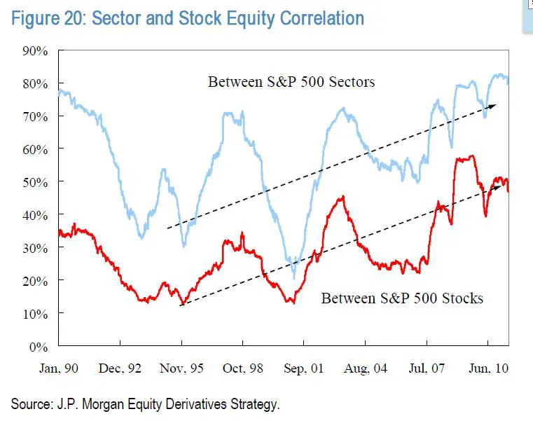 Diversification: 10 Investments That Don't Correlate With the S&P